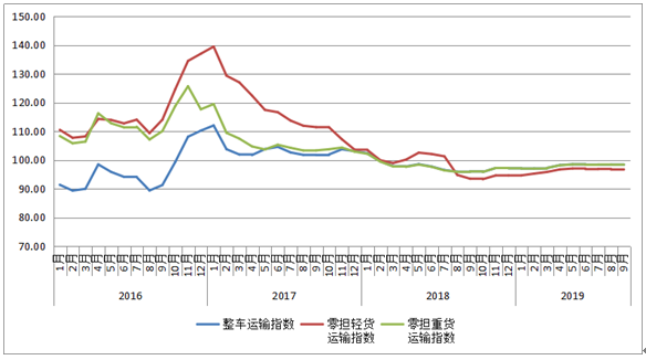 无锡物流公司：中物联发布公路物流运价指数