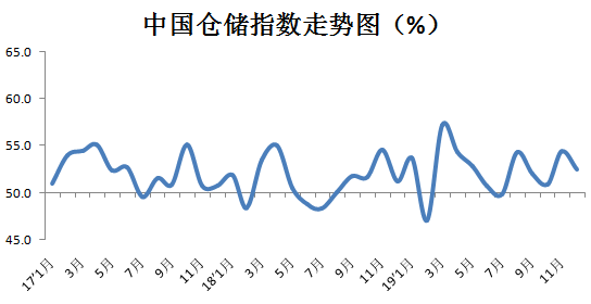 2019年12月份中国物流业景气指数发布