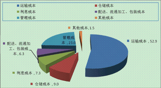 无锡物流公司运输成本核算表(实例)