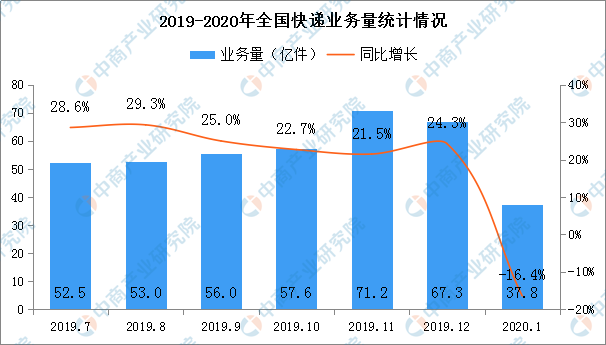 2020年一季度物流运行基本情况