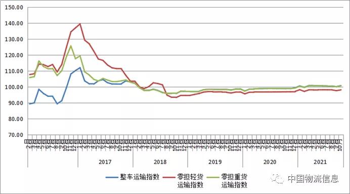 2021年10月中国公路物流运价指数缓慢回升