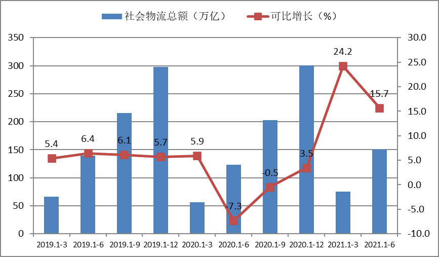 全国社会物流总额150.9万亿同比增长15.7%