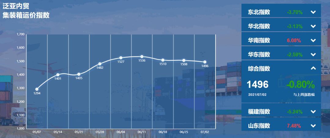 中国公路物流行业运价周指数报告