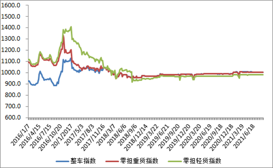 中国公路物流运价周指数报告（2021.9.10）