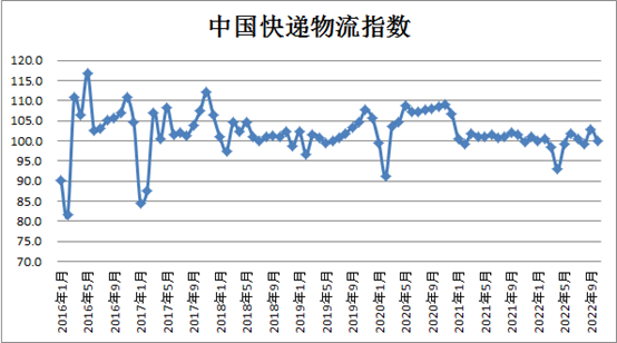 中物联发布2022年10月快递物流指数为99.9%