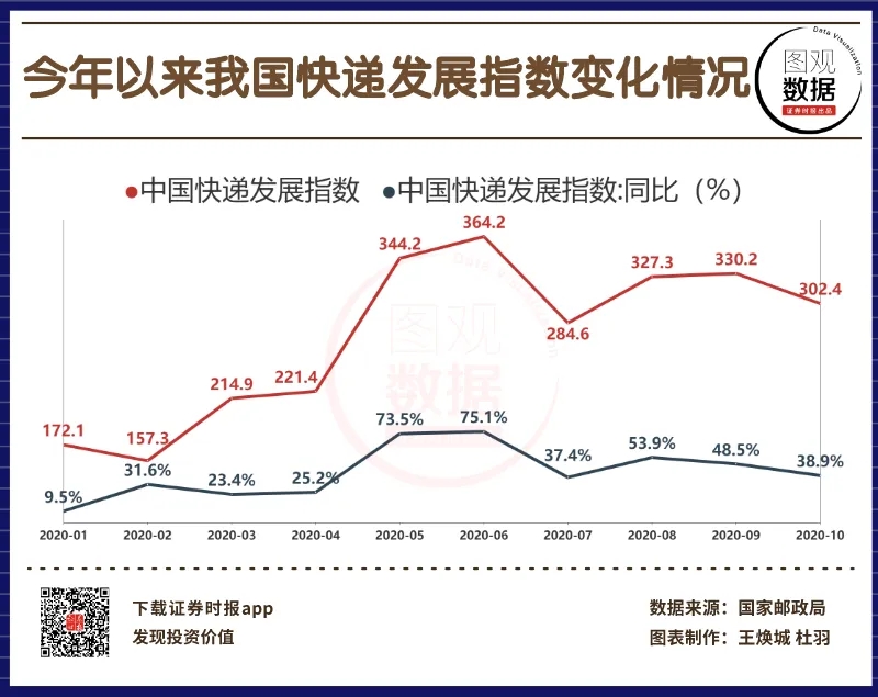 国家邮政总局发布2月份物流行业快递数据