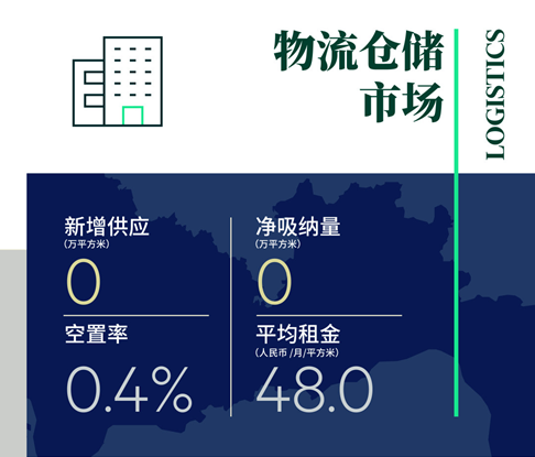 2022年第二季度 国内仓储物流市场需求外溢