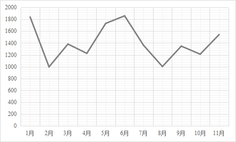 一月中国电商物流景气指数同比提高1.8个点