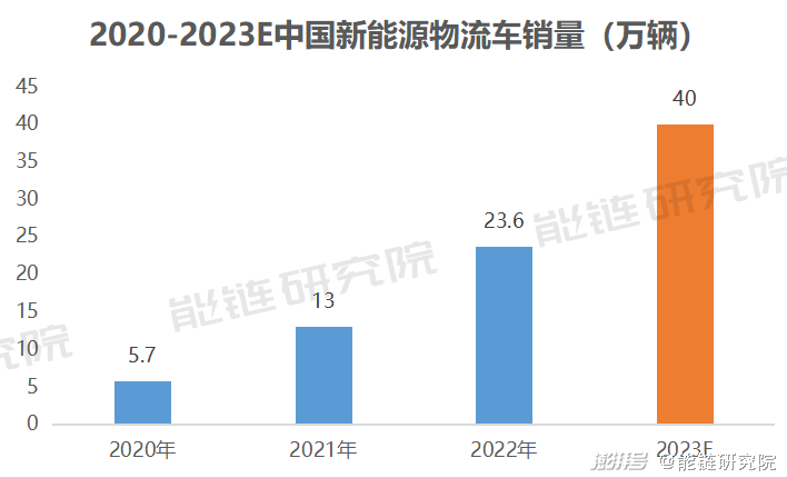 新能源车物流市场推广对货运市场的影响