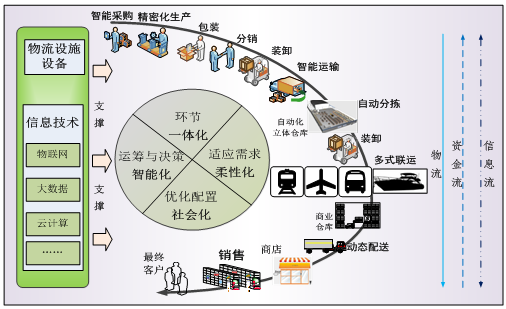 习近平：大力发展智慧交通和智慧物流