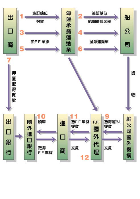 海运流程